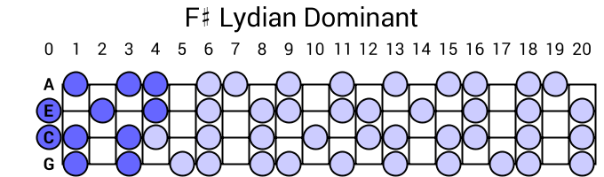 F# Lydian Dominant