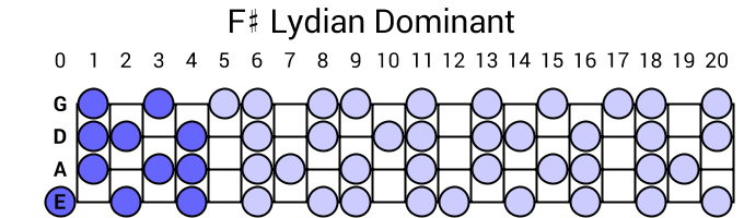 F# Lydian Dominant