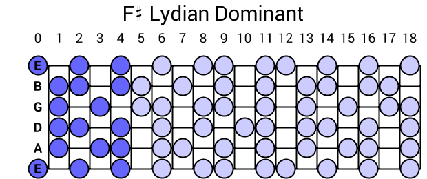 F# Lydian Dominant