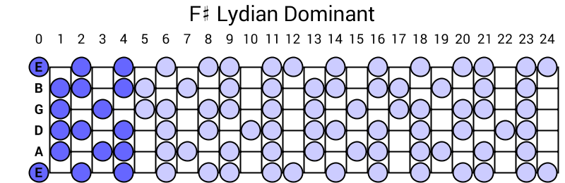 F# Lydian Dominant