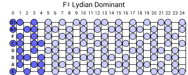 F# Lydian Dominant