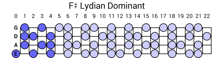 F# Lydian Dominant