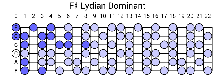 F# Lydian Dominant