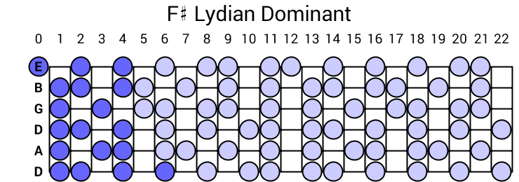 F# Lydian Dominant