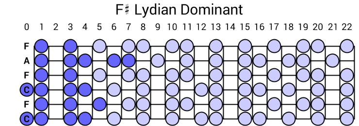 F# Lydian Dominant