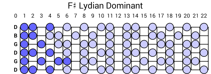 F# Lydian Dominant