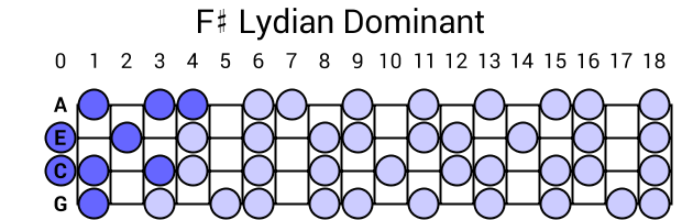 F# Lydian Dominant