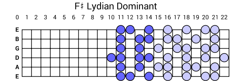 F# Lydian Dominant