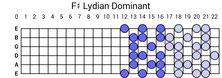 F# Lydian Dominant