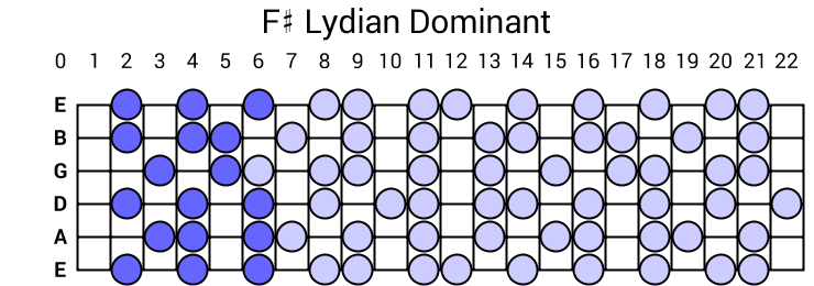 F# Lydian Dominant