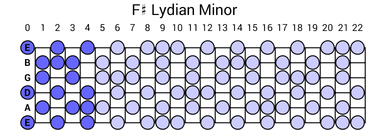 F# Lydian Minor