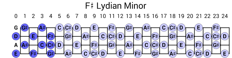 F# Lydian Minor