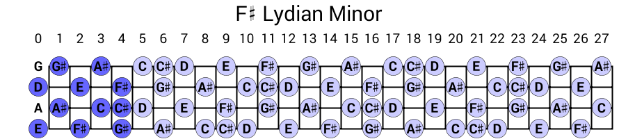 F# Lydian Minor