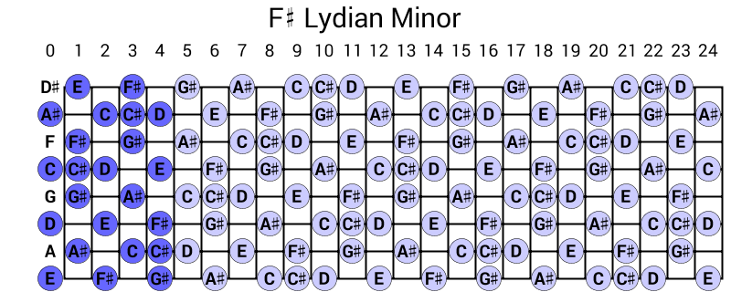 F# Lydian Minor