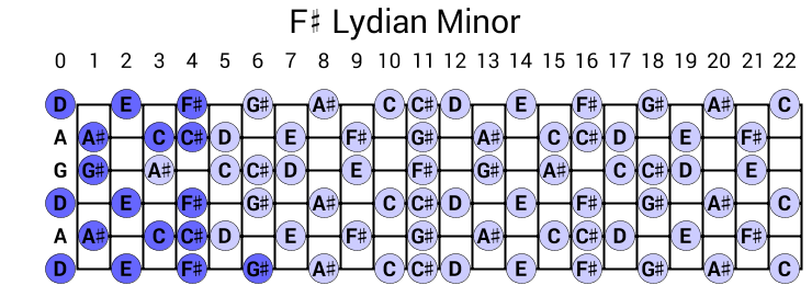 F# Lydian Minor