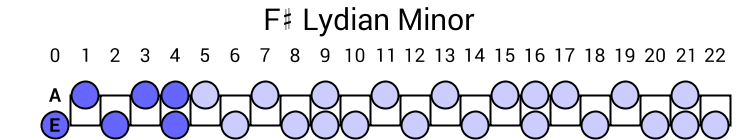 F# Lydian Minor