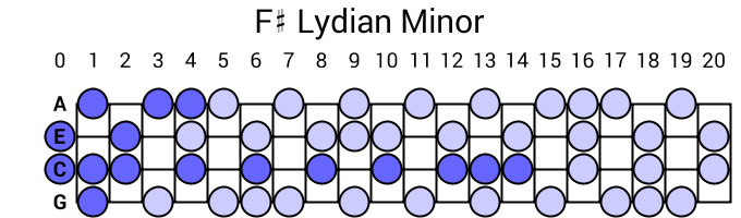 F# Lydian Minor