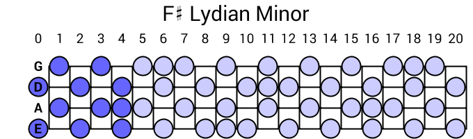 F# Lydian Minor
