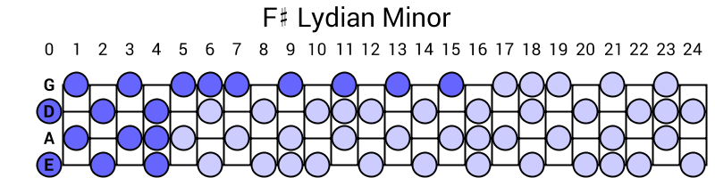 F# Lydian Minor