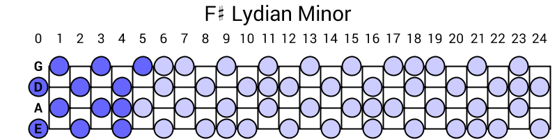 F# Lydian Minor