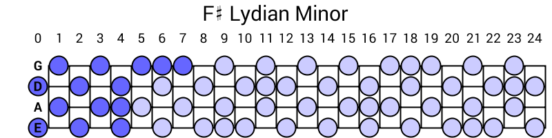 F# Lydian Minor