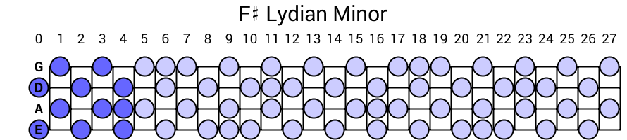 F# Lydian Minor