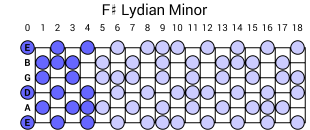 F# Lydian Minor