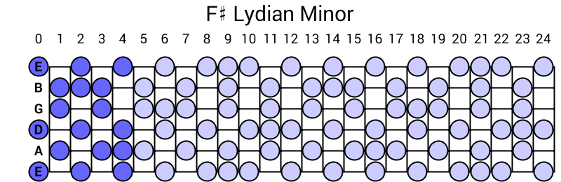 F# Lydian Minor