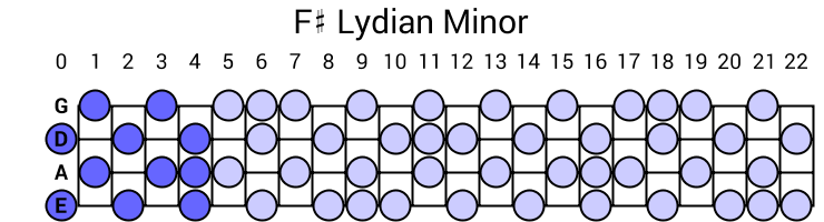 F# Lydian Minor