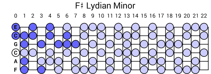 F# Lydian Minor