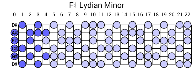 F# Lydian Minor