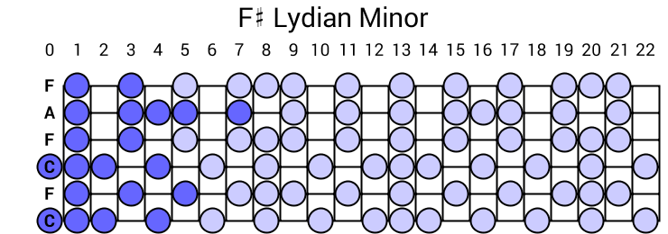 F# Lydian Minor