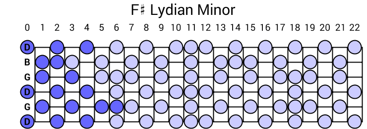 F# Lydian Minor