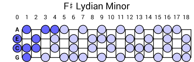 F# Lydian Minor