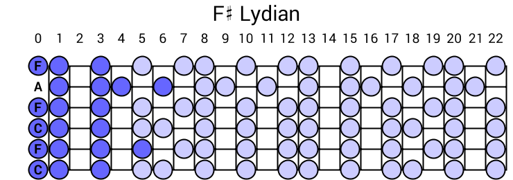 F# Lydian