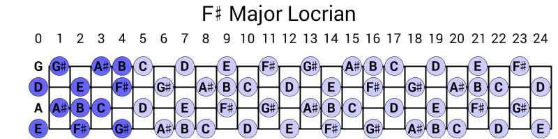 F# Major Locrian