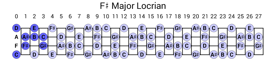 F# Major Locrian