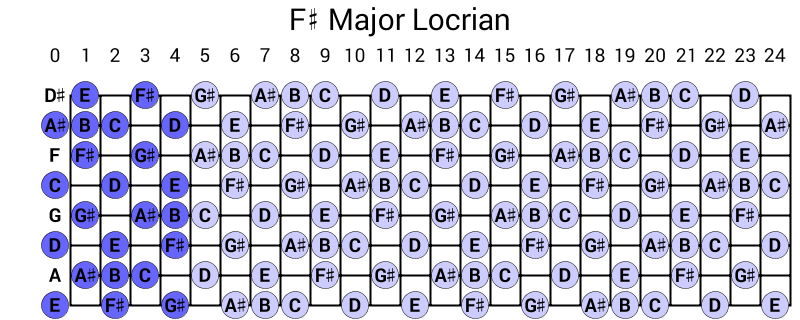 F# Major Locrian