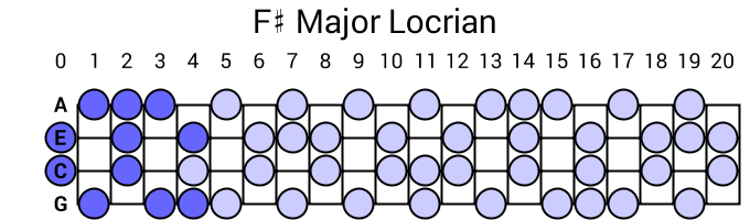 F# Major Locrian