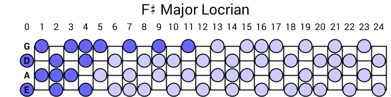 F# Major Locrian