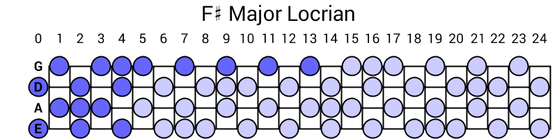 F# Major Locrian