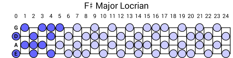 F# Major Locrian