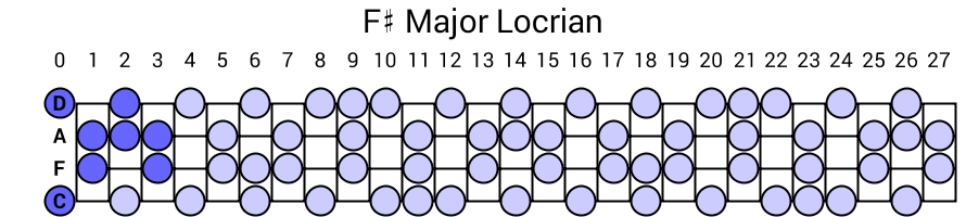 F# Major Locrian