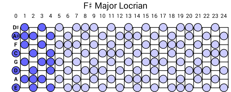 F# Major Locrian