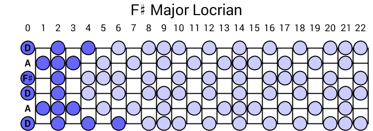 F# Major Locrian
