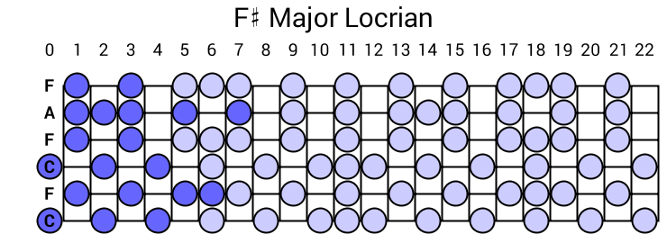 F# Major Locrian