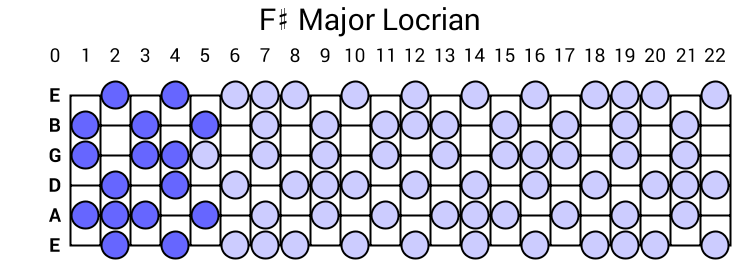 F# Major Locrian