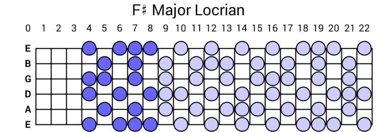 F# Major Locrian