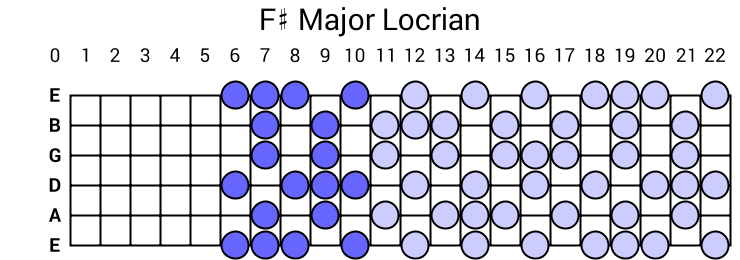 F# Major Locrian