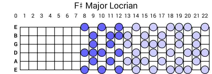 F# Major Locrian